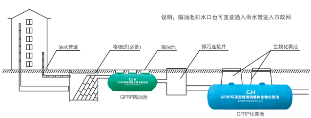 隔油池、化糞池排放系統(tǒng)