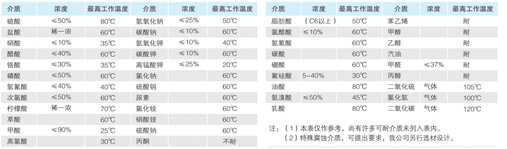 玻璃鋼化學儲罐耐腐蝕性能表
